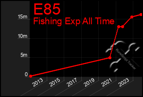 Total Graph of E85