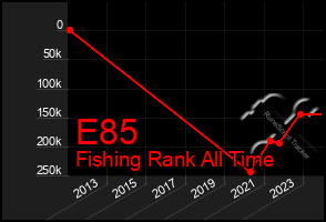 Total Graph of E85
