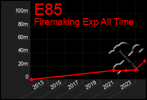 Total Graph of E85