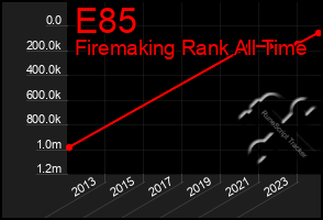 Total Graph of E85