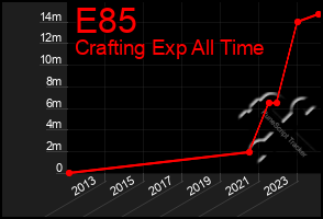 Total Graph of E85