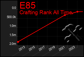 Total Graph of E85