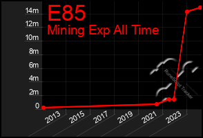 Total Graph of E85