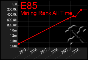 Total Graph of E85