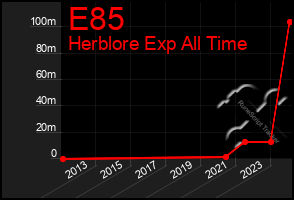 Total Graph of E85