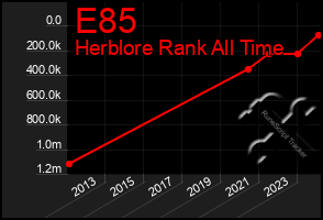 Total Graph of E85