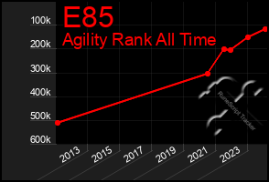 Total Graph of E85