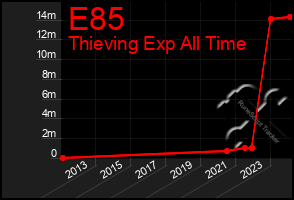 Total Graph of E85
