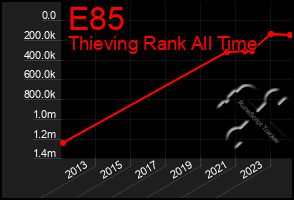 Total Graph of E85