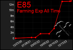 Total Graph of E85