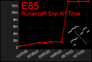 Total Graph of E85