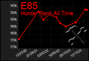 Total Graph of E85