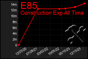 Total Graph of E85