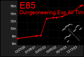 Total Graph of E85