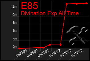 Total Graph of E85