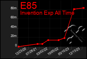 Total Graph of E85