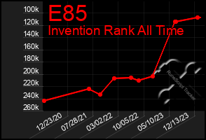 Total Graph of E85