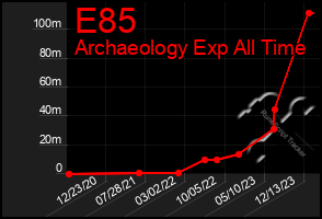 Total Graph of E85