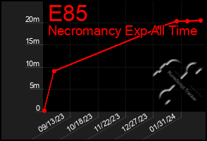 Total Graph of E85