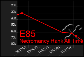 Total Graph of E85