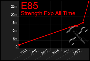 Total Graph of E85