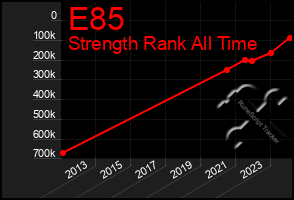 Total Graph of E85