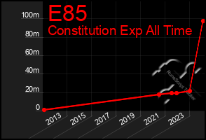 Total Graph of E85