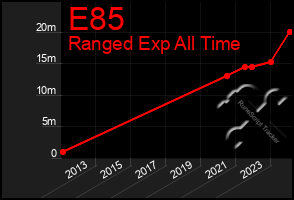 Total Graph of E85
