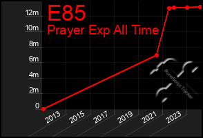 Total Graph of E85