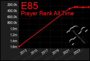 Total Graph of E85