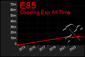 Total Graph of E85