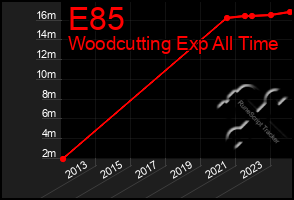 Total Graph of E85