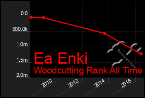 Total Graph of Ea Enki