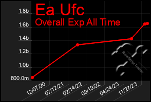 Total Graph of Ea Ufc