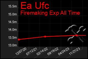 Total Graph of Ea Ufc