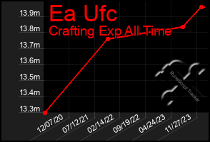 Total Graph of Ea Ufc