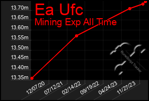 Total Graph of Ea Ufc