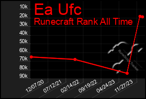 Total Graph of Ea Ufc