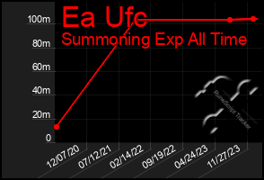 Total Graph of Ea Ufc