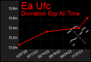 Total Graph of Ea Ufc