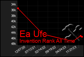 Total Graph of Ea Ufc