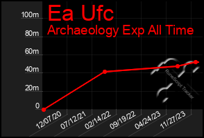 Total Graph of Ea Ufc