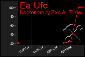 Total Graph of Ea Ufc