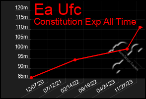 Total Graph of Ea Ufc