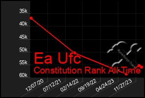 Total Graph of Ea Ufc