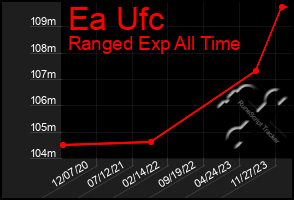 Total Graph of Ea Ufc