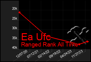 Total Graph of Ea Ufc