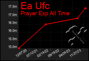 Total Graph of Ea Ufc