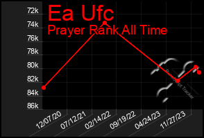 Total Graph of Ea Ufc