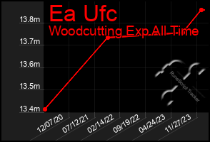 Total Graph of Ea Ufc